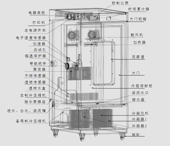 穩(wěn)定性試驗箱結(jié)構(gòu)解剖