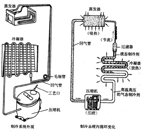 制冷系統(tǒng)原理